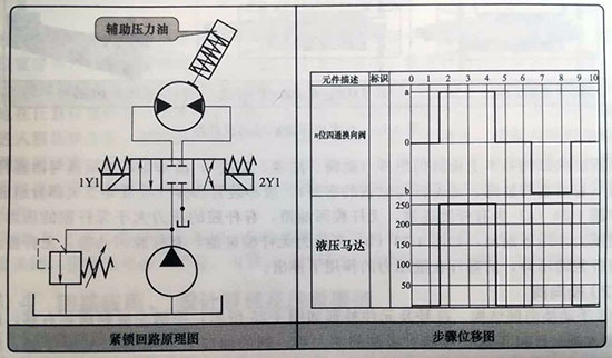 <strong>采用換向閥中位機能、液控單向閥</strong>